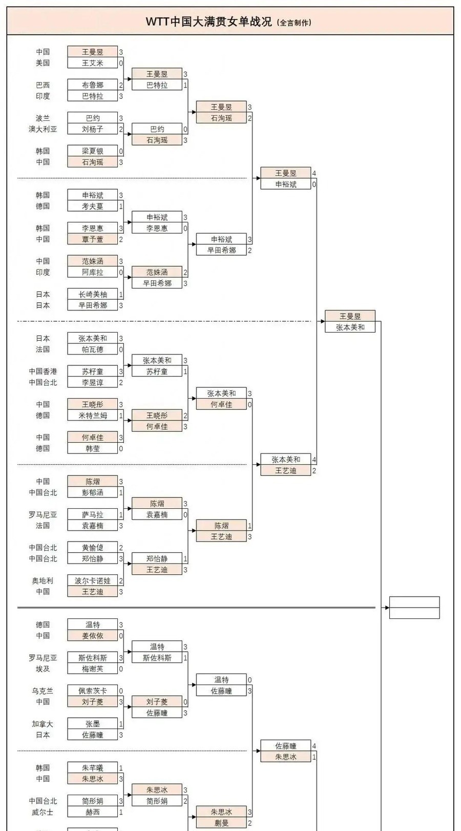 王曼昱世界排名第二。一天之内，她赢了张本美和两回。赛后记者问她决赛怎么看。她说，当下风球去拼。世界第二，打世界第十三，说自己是下风球。因为三个月前，佐藤瞳3比0赢了她。
2026年7月1日，美国大满贯女单第二轮。王曼昱对佐藤瞳。三局比分10比12、4比11、13比15。王曼昱止步32强。首局8比4领