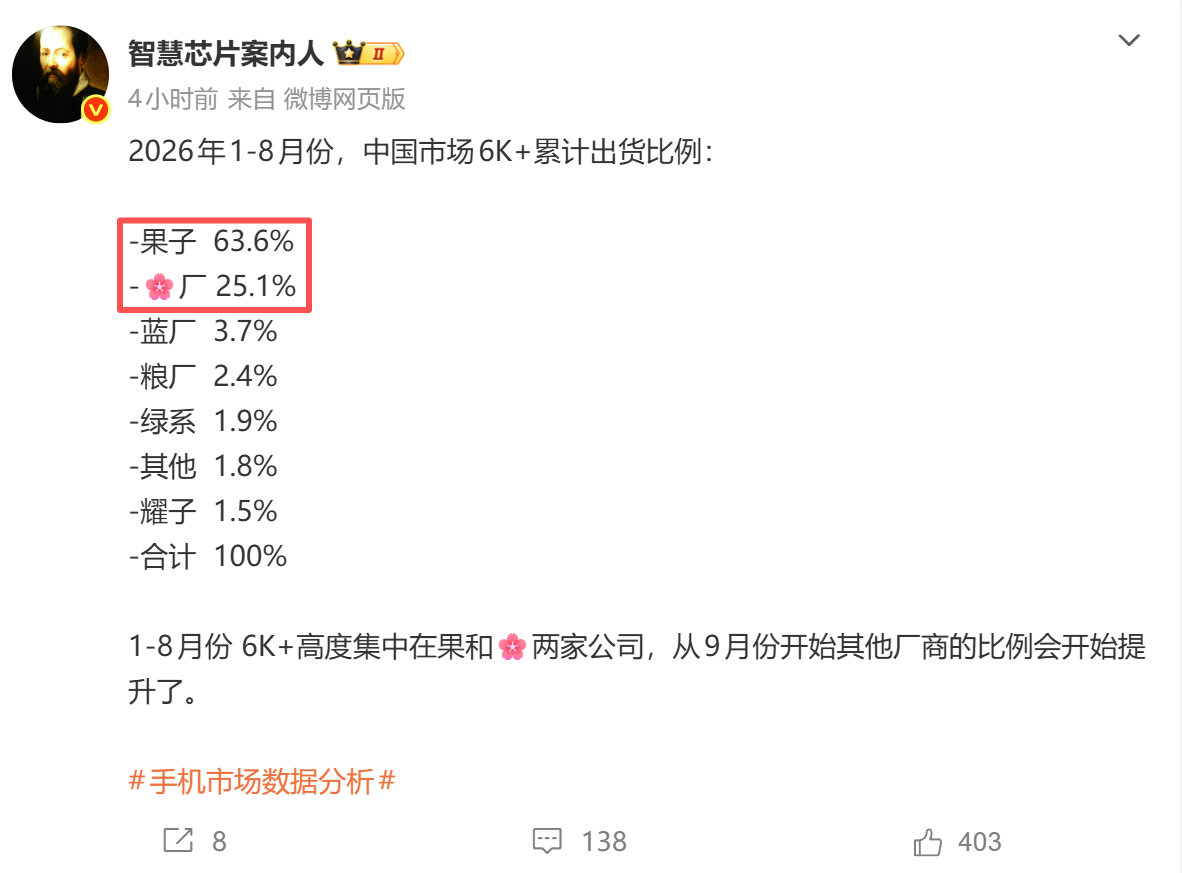 6K+市场，只有苹果和华为，其他家都少得可怜。

实话实说，华为还有很大进步空间。 ​