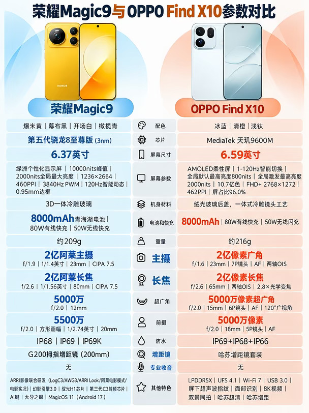 喜欢拍照，选择OPPO还是荣耀？