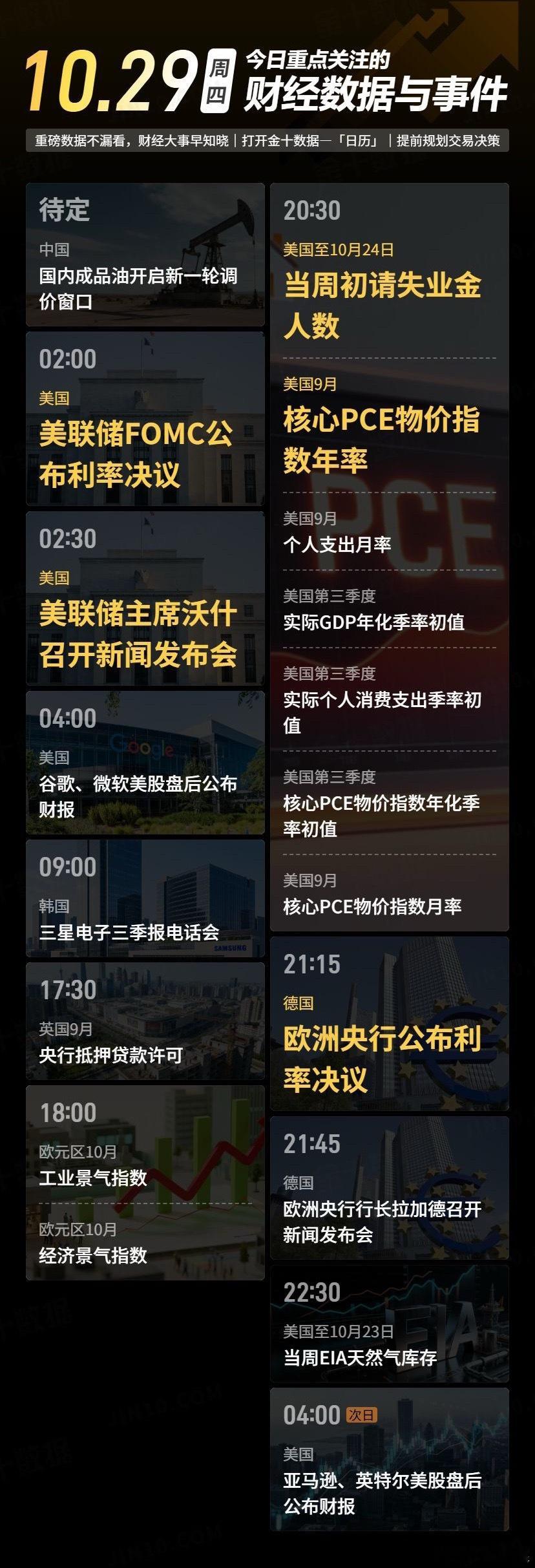 今日重点关注的财经数据与事件：2026年10月29日 周四

① 待定 国内成品油开启新一轮调价窗口
② 02:00 美联储FOMC公布利率决议
③ 02:30 美联储主席沃什召开新闻发布会
④ 04:00 谷歌、微软美股盘后公布财报
⑤ 09:00 三星电子三季报电话会
⑥ 17:30 英国9月央行抵押贷款许可
⑦ 18:00 欧元区10月工业 ​