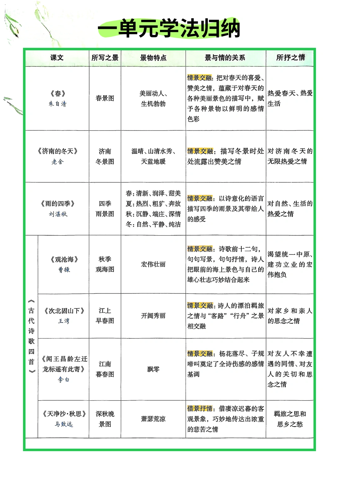 七上语文一单元学法归纳 阅读综合实践 习作