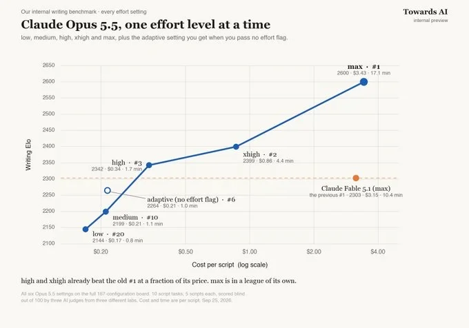 这里是 Opus 5.5 的所有努力设置
	
max：1，2600 Elo，$3