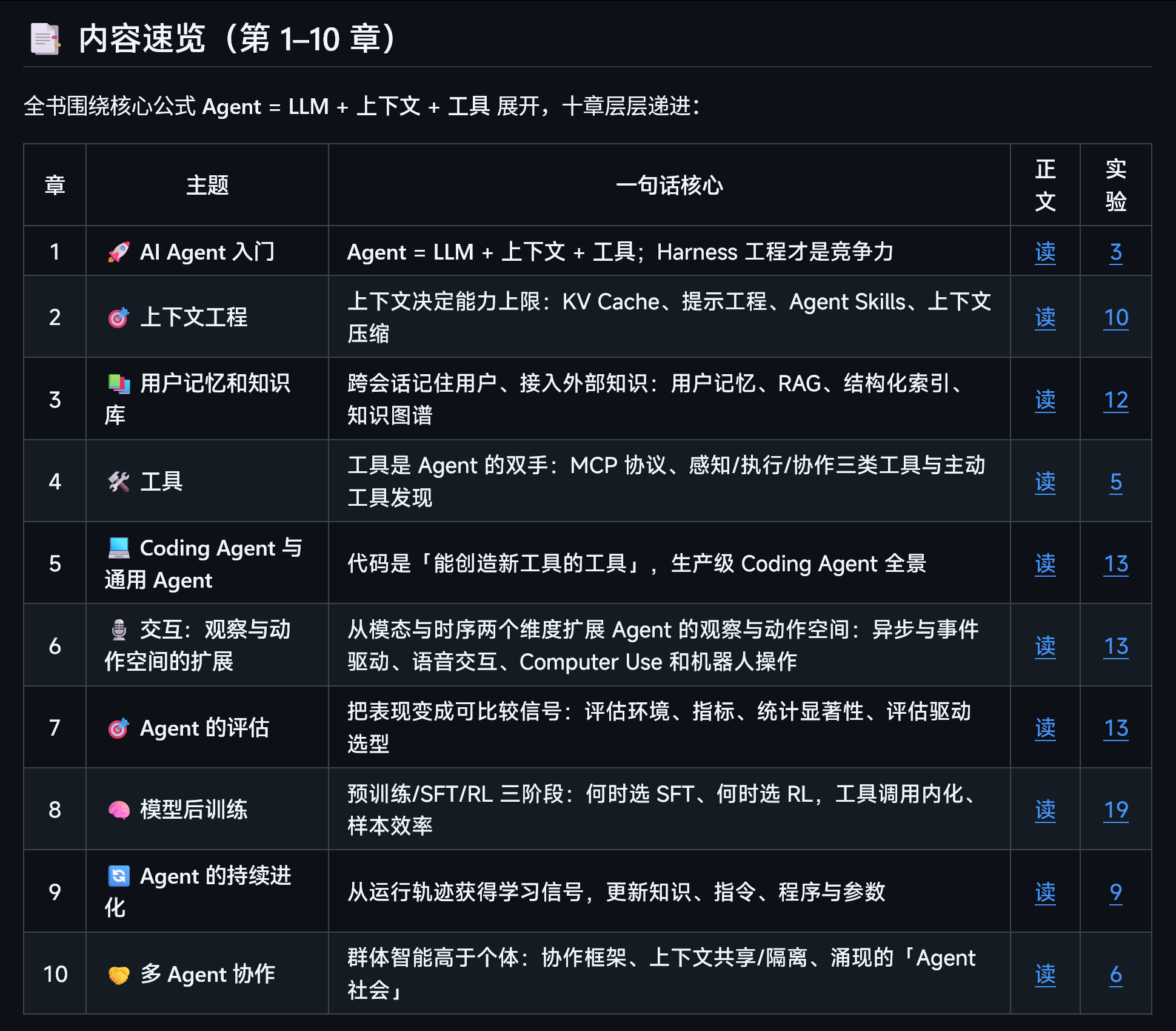 李博杰的《深入理解 AI Agent：设计原理与工程实践》更新到2.0版啦
地址：github.com/bojieli/ai-agent-book
目录如图2。
这次修订是在七夕晚上搞得，真的应了图3那条微博了。。
本次修订主要修改为：
“
1. 把第四章中的异步和第九章的多模态重组为第六章，交互：观察和动作空间的扩展。 ​