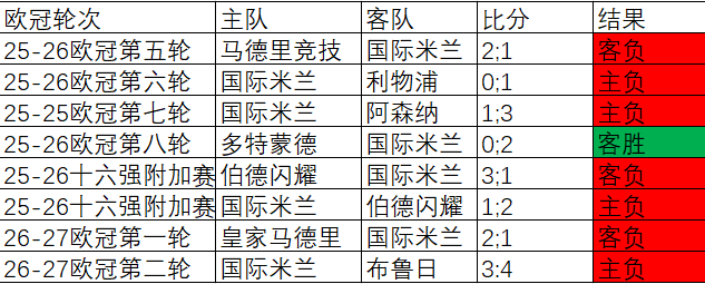 国际米兰欧冠最近四场，四连败，跨赛季八场比赛，7负1胜。齐沃啊，欧冠赛场你也要想办法突破一下。再这么下去，因扎吉时期建立的欧冠气质就没了。