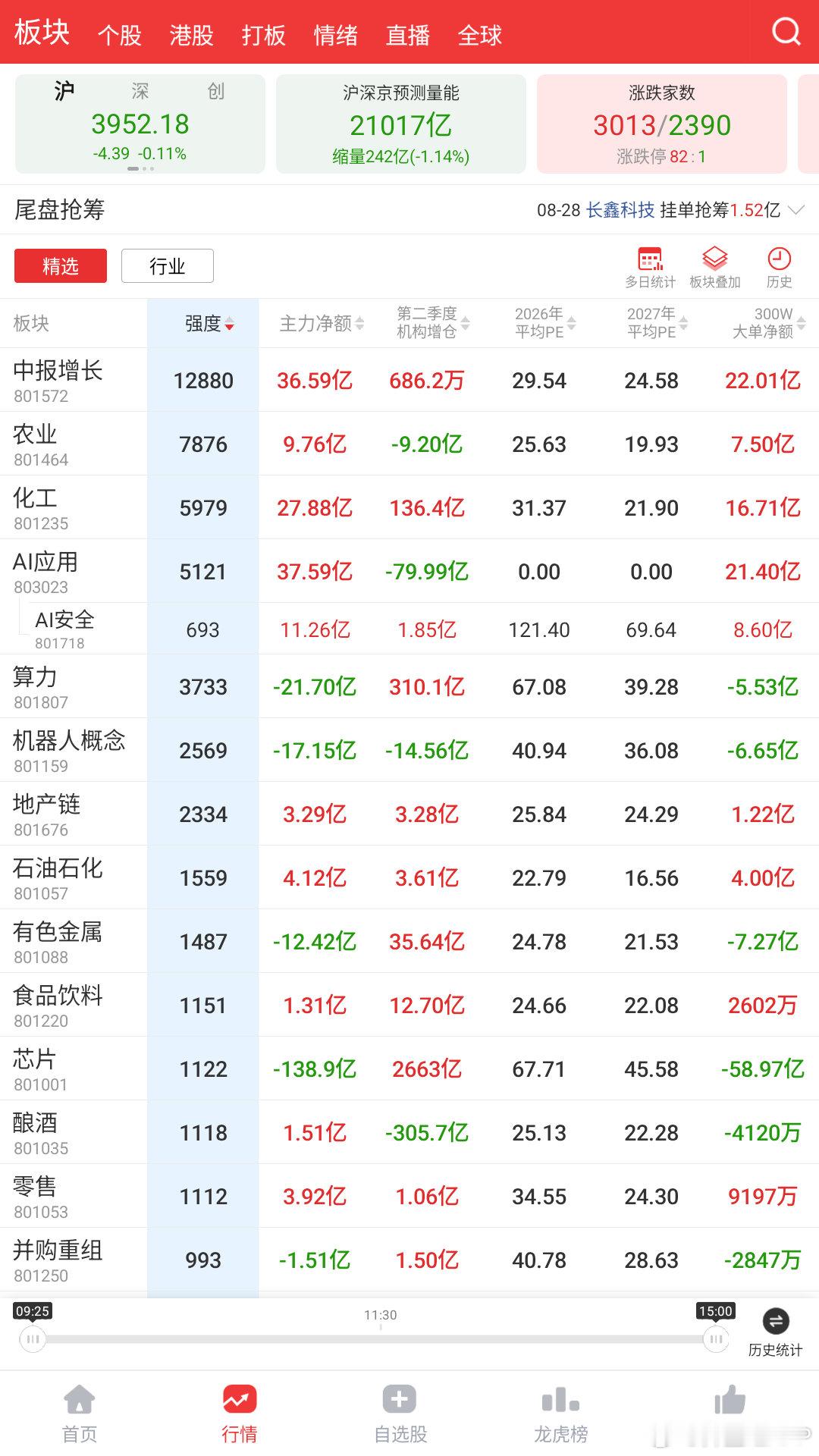 今日板块强度排名靠前的有：中报增长、农业、化工、AI应用、算力、机器人概念；
板块主力净额排名靠前的有：AI应用、中报增长、化工、人工智能、农业、操作系统。 ​