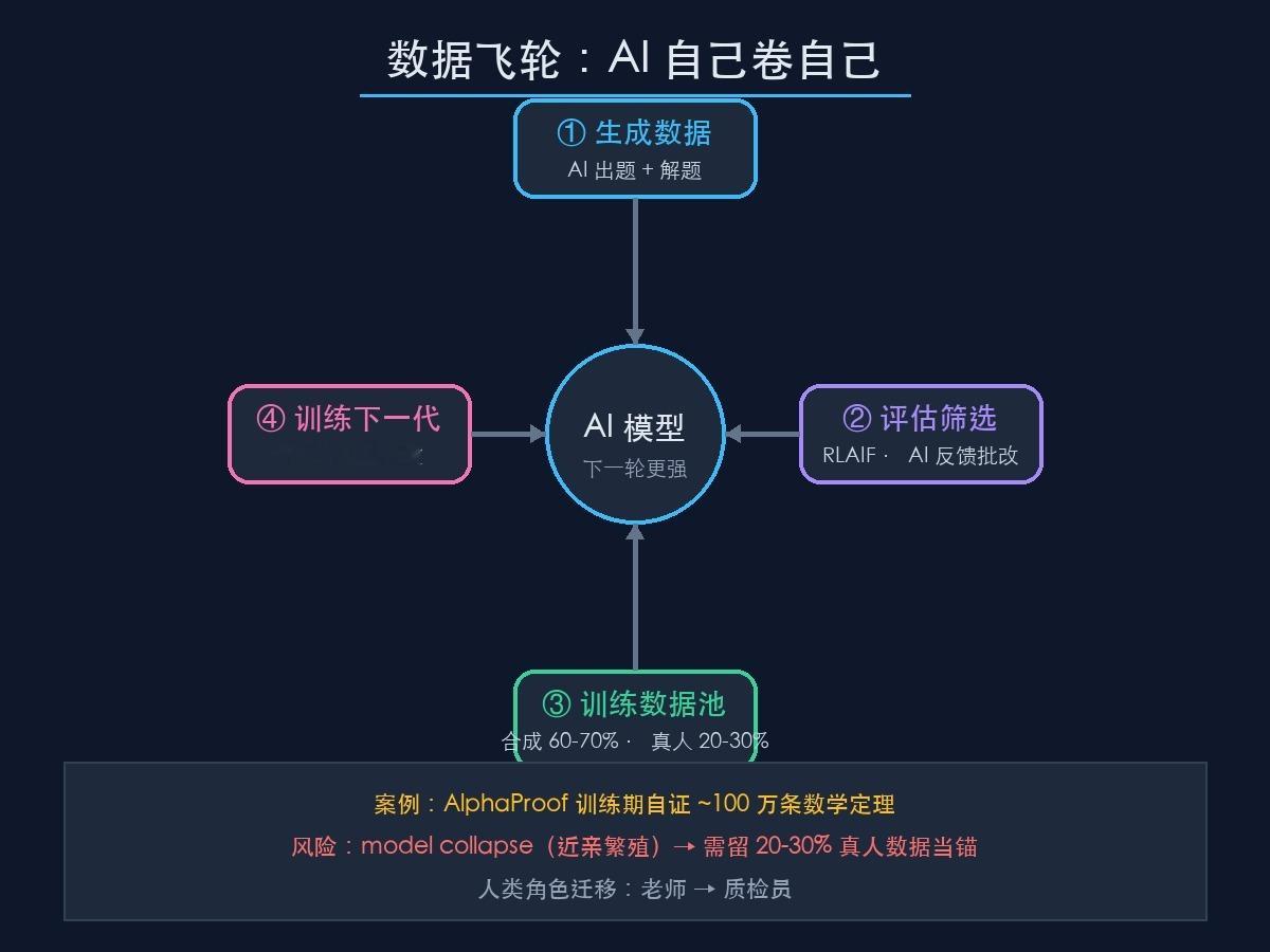 #用AI训练AI#

说真的，"用AI训练AI"这五个字，圈外人听着像科幻，圈内人早干两年了。翻译成工程语言就一句：人类的数据快用完了，只能让模型自己造数据喂自己。

先算笔账，你就懂为啥非走这条路不可。以前训大模型靠人类标注，雇人一条条打标签——贵，还慢。专业领域的专家按小时算钱，模型要喂的数 ​