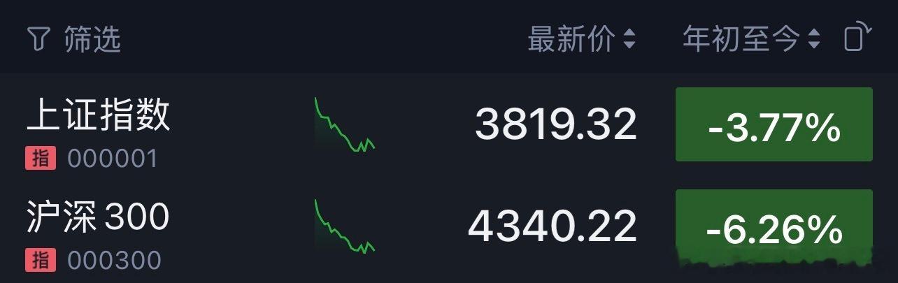 a股 随手截个图，记录年初至今上证和沪深300的表现。数据是公开的，就是留个档，方便以后回头看。个人记录，不代表对后市的任何判断。 ​​​