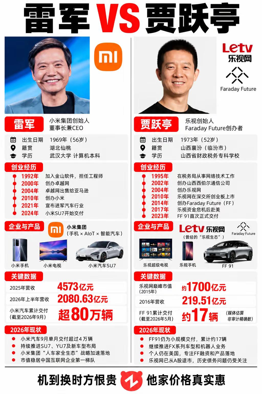 雷军VS贾跃亭，两位跨界造车者现状对比。雷军 贾跃亭 小米汽车 小米