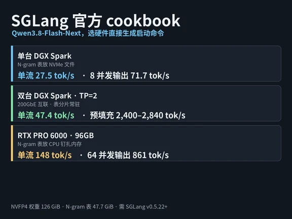 SGLang 给 Qwen3.8-Flash-Next 出了官方