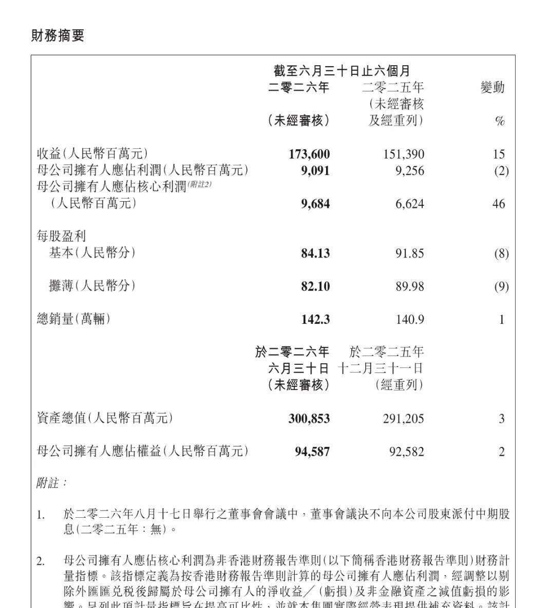 李书福退了，吉利一天涨了92亿
8月17日下午，吉利汽车发了一纸公告，李书福辞任董事会主席。 
不是退休，公告里用词很讲究，“辞任”。 两字之差，资本市场读得明白。 
第二天港股开盘，吉利汽车拉到18.67港元，涨4.77%，市值一天多了92亿。 股民用真金白银给这次交棒投了票。 
看到这个消息，我