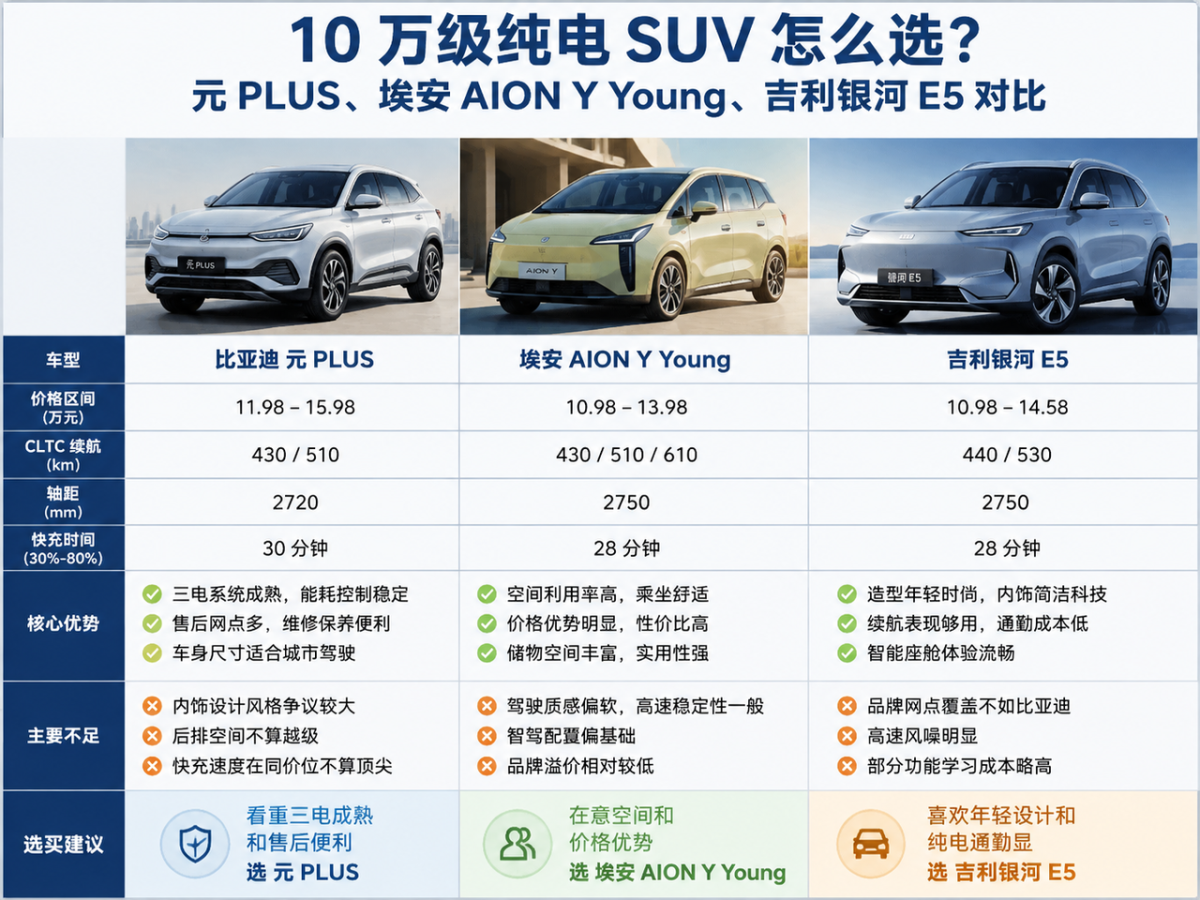 10 万级纯电 SUV 怎么选？元 PLUS、埃安 AION Y Young、吉利银河 E5 对比
10 万级纯电 SUV 主要解决城市通勤、接娃和短途出行，续航和空间比加速更重要。比亚迪元 PLUS 三电系统成熟，售后网点多，车身尺寸适合城市驾驶，能耗控制稳定；不足是内饰设计风格争议较大，后排空间