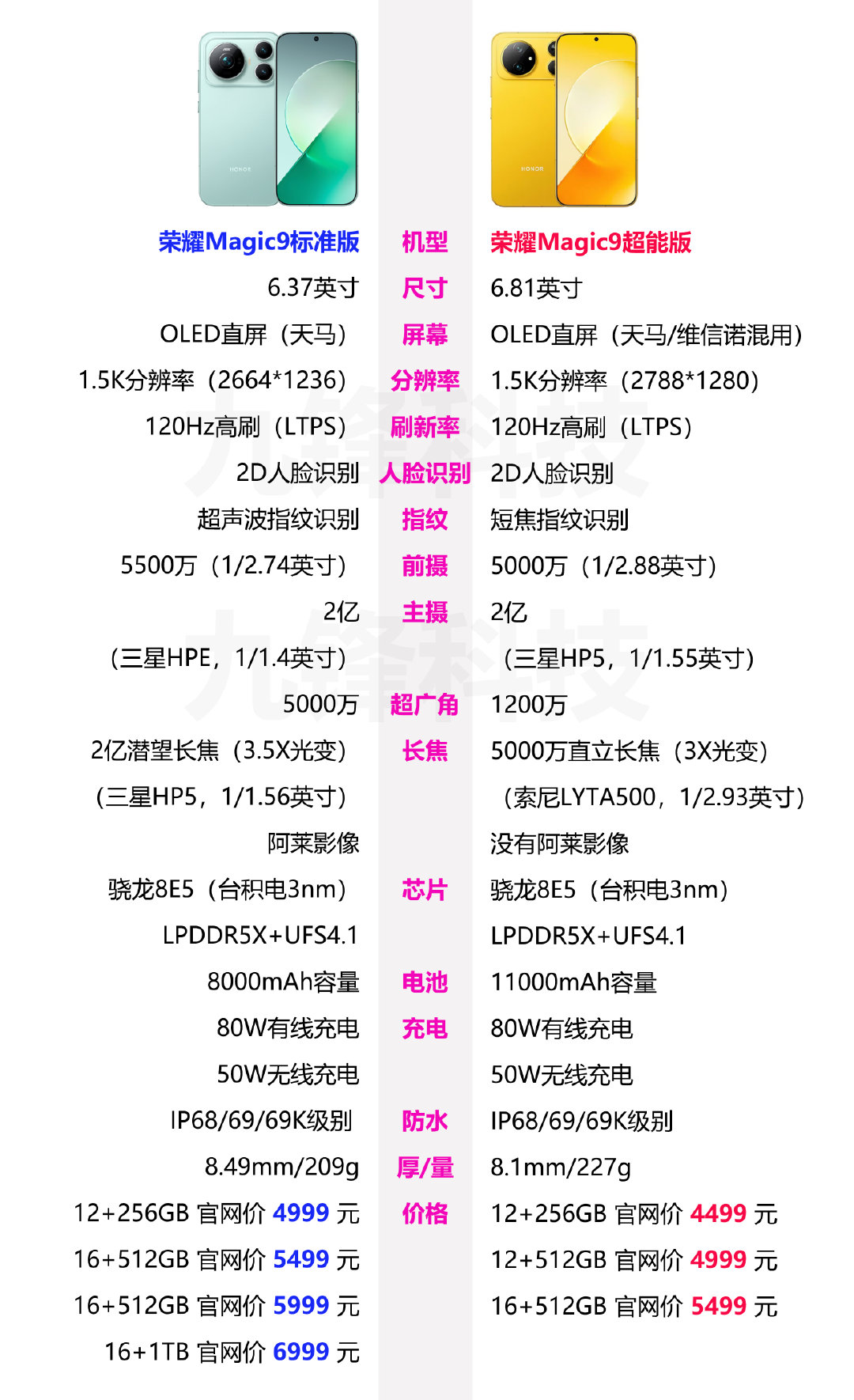 荣耀Magic9标准版和荣耀Magic9超能版的相关参数配置和价格对比，一个是影像拍摄更强一些，一个是电池容量更大一些，是你的话，你会怎么选呢？ ​