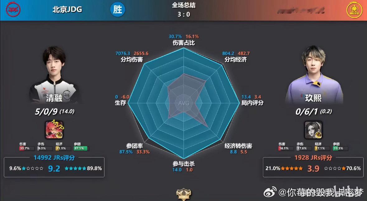 #JDG王者荣耀[超话]#  真拿你没办法 那就告诉你吧 不就是一枚亚运金牌 3个联赛奖杯 1个金凤凰杯 3个挑战者杯 总决赛Fmvp 联赛mvp 外加kpl10大年度人物吗 ​