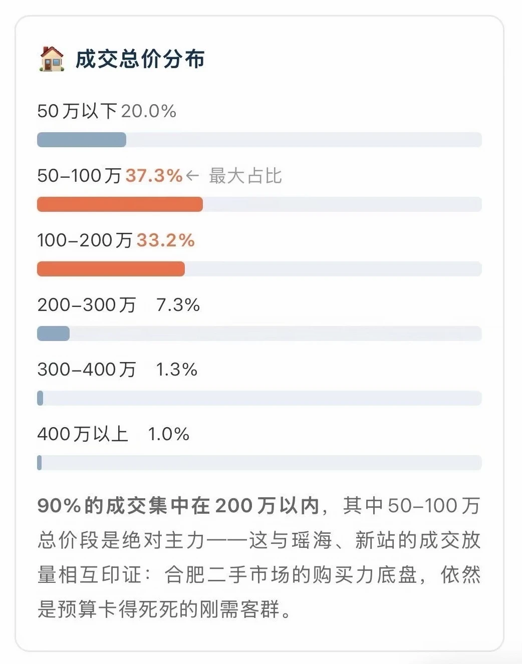 合肥的房子到底哪些人在买，主力又在什么价