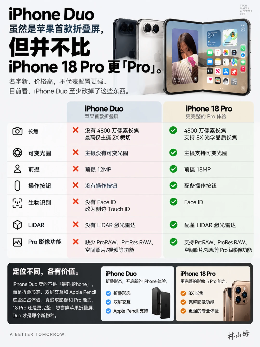 📱iPhone Duo缺少iPhone 18 Pro的7项功能
