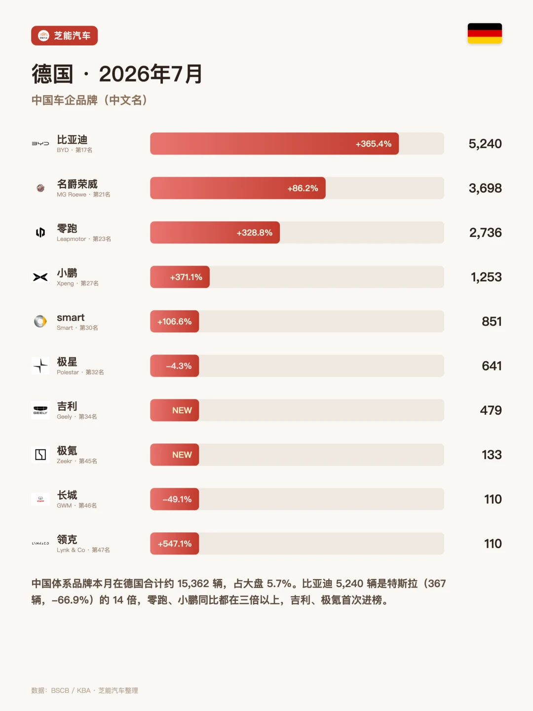 德国2026年7月：比亚迪是特斯拉的14倍