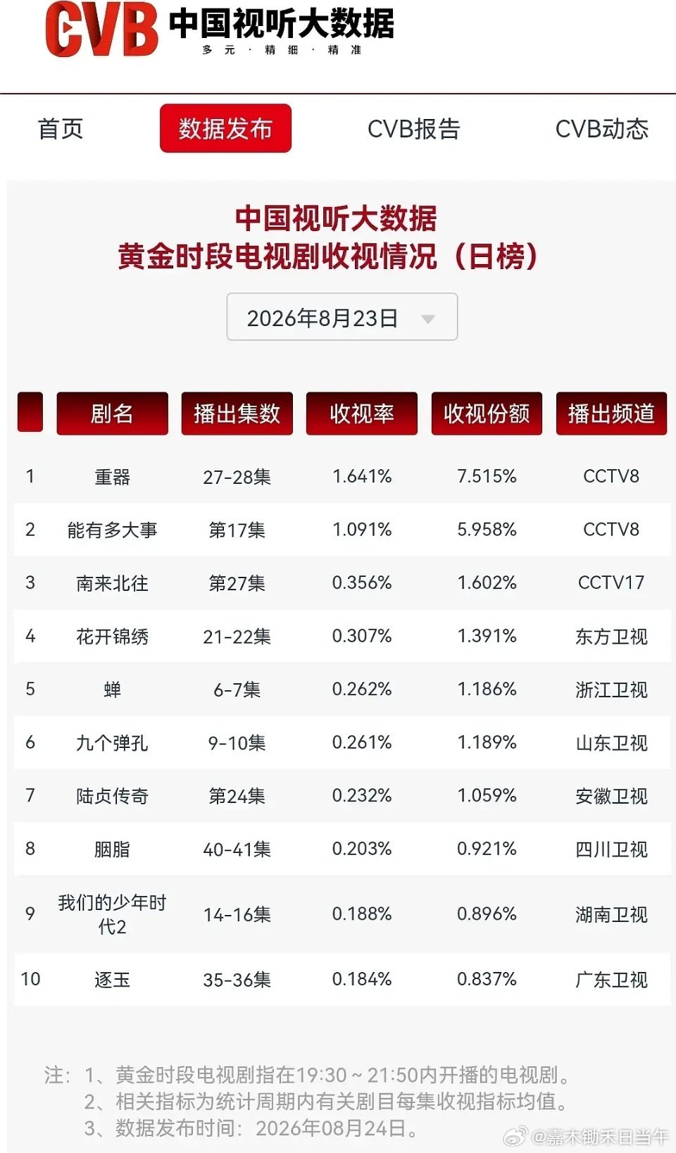 安徽卫视播陆贞传奇，四川卫视播胭脂，收视一直稳定在全国前十，甚至前八赵丽颖占二！！稳压一线卫视新剧！！cvb时代，对安徽台和四川台这种非一线卫视，能进央卫前八简直难如登天，但是因为播赵丽颖的十年老剧，它俩都做到了！ ​