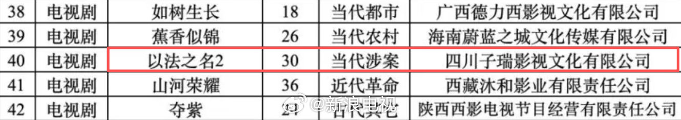 #以法之名2备案##以法之名要拍第二部了# 《以法之名2》 拍摄制作备案公示，预计30集。
检察侦查剧《以法之名》由傅东育、郑世龙执导，等主演，于2025年6月首播，优酷热度破万。 ​