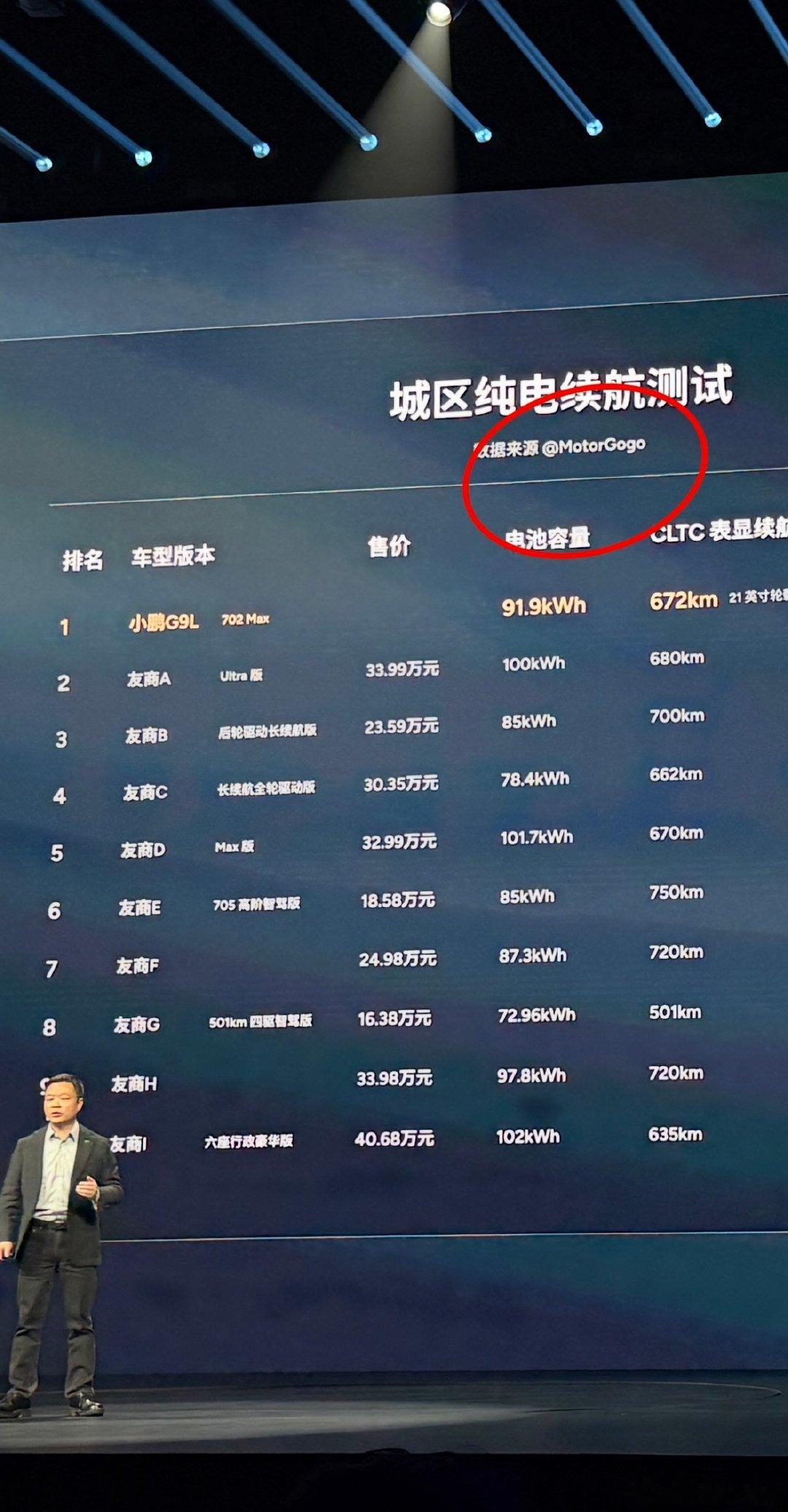 新出行和 MotorGogo 越来越多的得到重要车企的认可，成为发布会上屏测试媒体，努力做中国最好的新能源媒体和汽车新媒体，我们继续努力！ ​