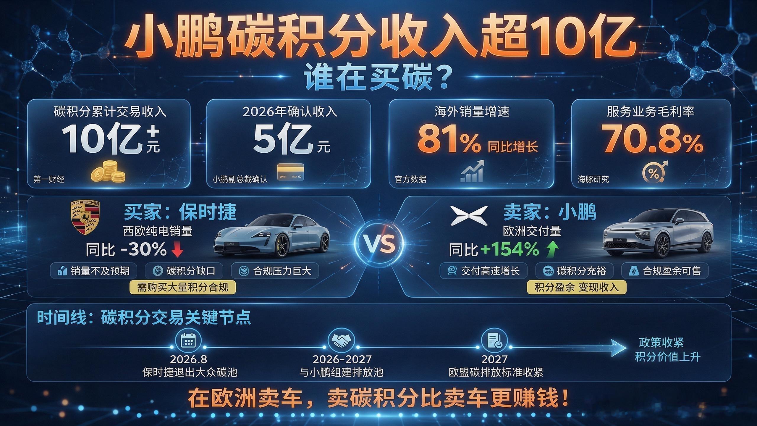 #小鹏碳积分交易收入超10亿元#碳积分正在成为小鹏的“第二利润曲线”。近日，小鹏与保时捷及多家国际主机厂达成碳积分交易合作，覆盖欧盟、英国、澳大利亚等市场，累计交易收入预估超10亿元，其中2026年将确认超5亿元，副总裁已向媒体证实属实。仅服务及其他收入一项，2025年Q4就达31.8亿元，同比大增1 ​