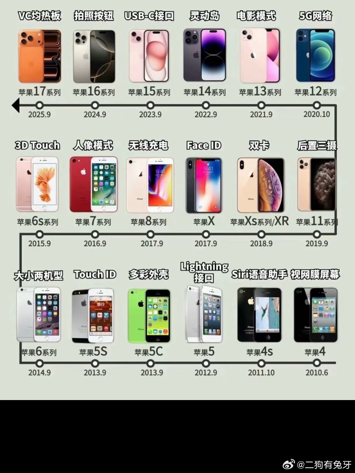 iPhone历代对比 哪一代是你最爱？ ​​​