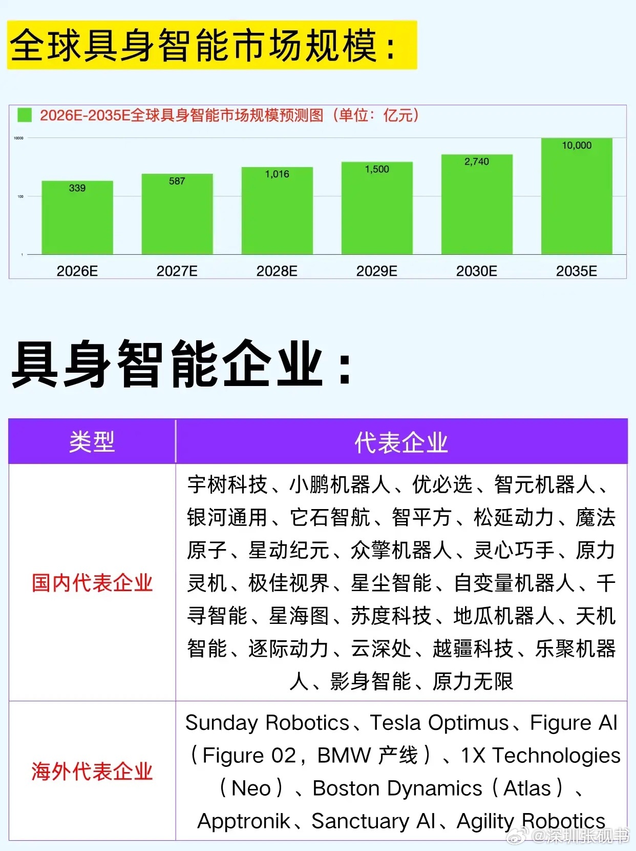 AI不再只懂敲代码！具身智能给AI装上身体，十大产业链环节全面启动
 
提到人工智能，很多人的印象还停留在屏幕里的文字对话。不少人觉得，AI只能处理图文信息，想要让机器走进现实世界干活，离落地还遥遥无期。可眼下变化已经悄悄发生：AI正在拥有“躯体”，能够感知环境、自主行动，这就是具身智能。 ​