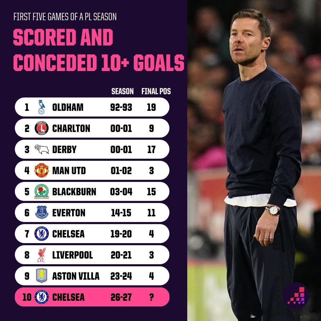 Opta：
切尔西成为英超历史上第10支球队，在赛季前五场比赛中既打进（10）双位数进球，又失球（12）达到双位数。#切尔西[超话]##英超# ​