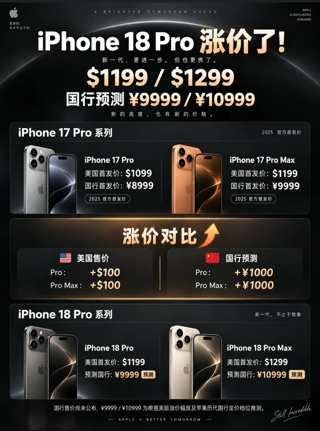 iPhone18 Pro Max爆料汇总！配置大升级，价格直接涨一千
 
人群适配：果粉、准备换苹果旗舰的打工人、数码爱好者
 
打算蹲新款iPhone的朋友，这次要做好预算加码的准备。
iPhone18 Pro系列爆料基本齐了，硬件全面升级，售价也跟着往上跳。
到底值不值得冲，咱们拆开聊聊。