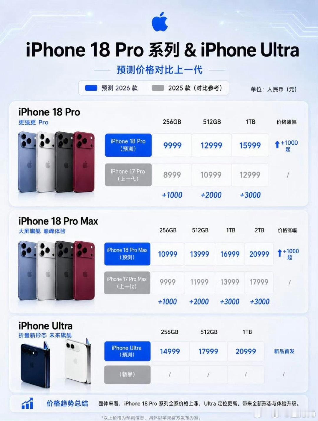 如果价格如图，还是想冲冲fold试试，毕竟我还是认为6.9英寸显示屏还是不够用[哆啦A梦害怕][哆啦A梦害怕][哆啦A梦害怕][哆啦A梦害怕]#运营商晒iphone18售价# ​