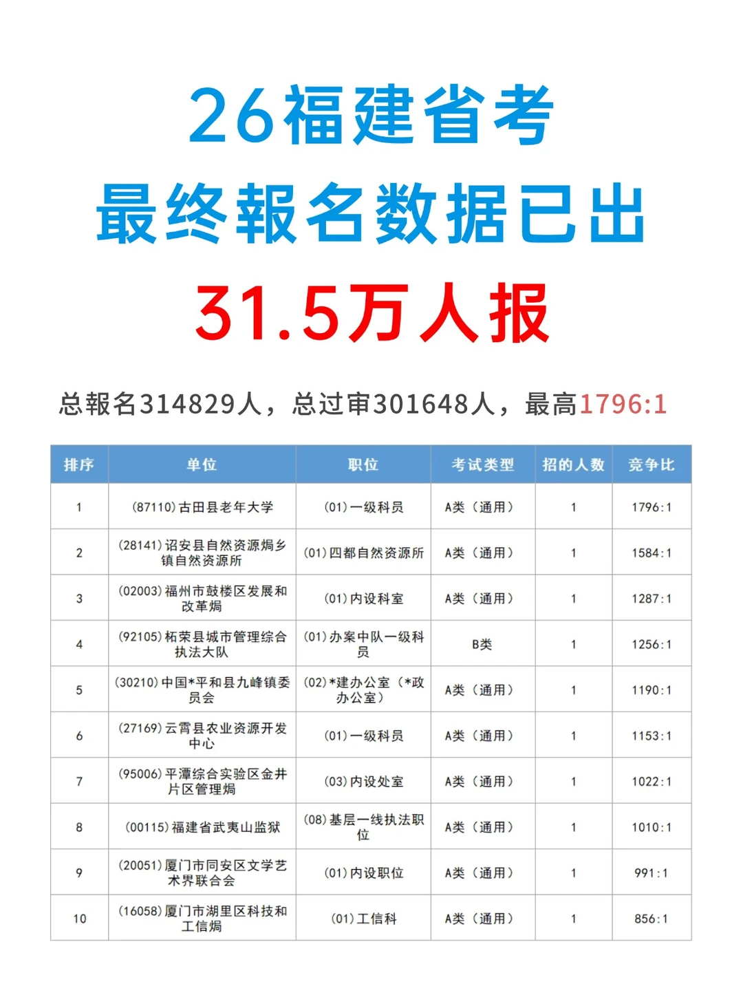 2026福建省考最终数据出了！最高1796:1~
