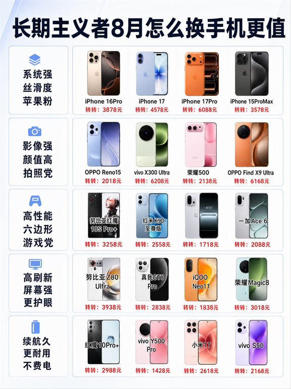 长期主义者8月怎么换手机更值
