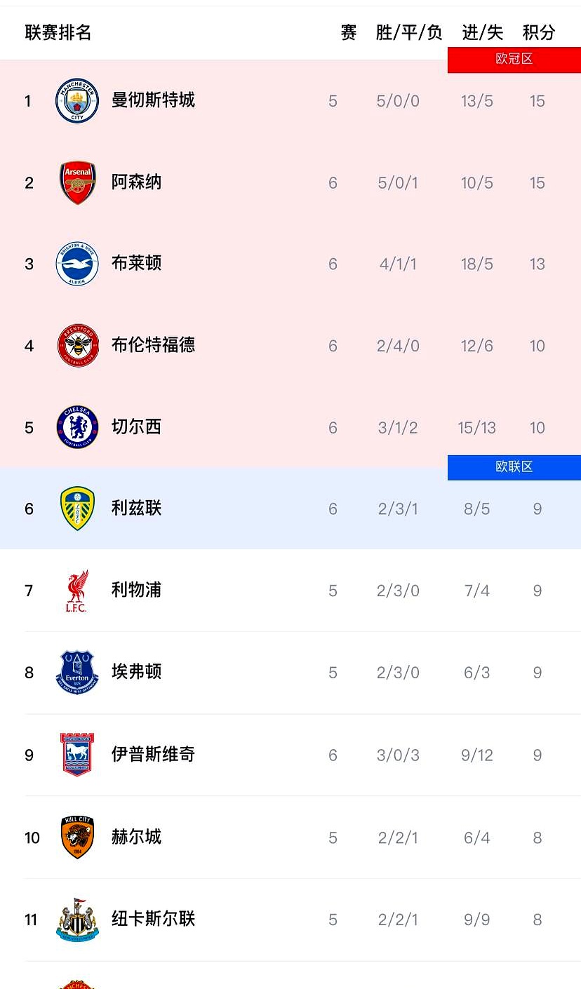 本赛季的英超踢到这个份上，冠军悬念差不多提前宣告结束了
 

阿森纳一路顺风顺水稳居积分榜前列，反观志在争冠的曼城麻烦缠身，场外因素闹得焦头烂额
 

至于利物浦、曼联和切尔西这几家老牌豪门，状态起伏不定各自为战，能捞个欧冠席位就算烧高香了
 

热刺更是让人看不懂，踢得稀碎直奔保级区去了
 

瞅