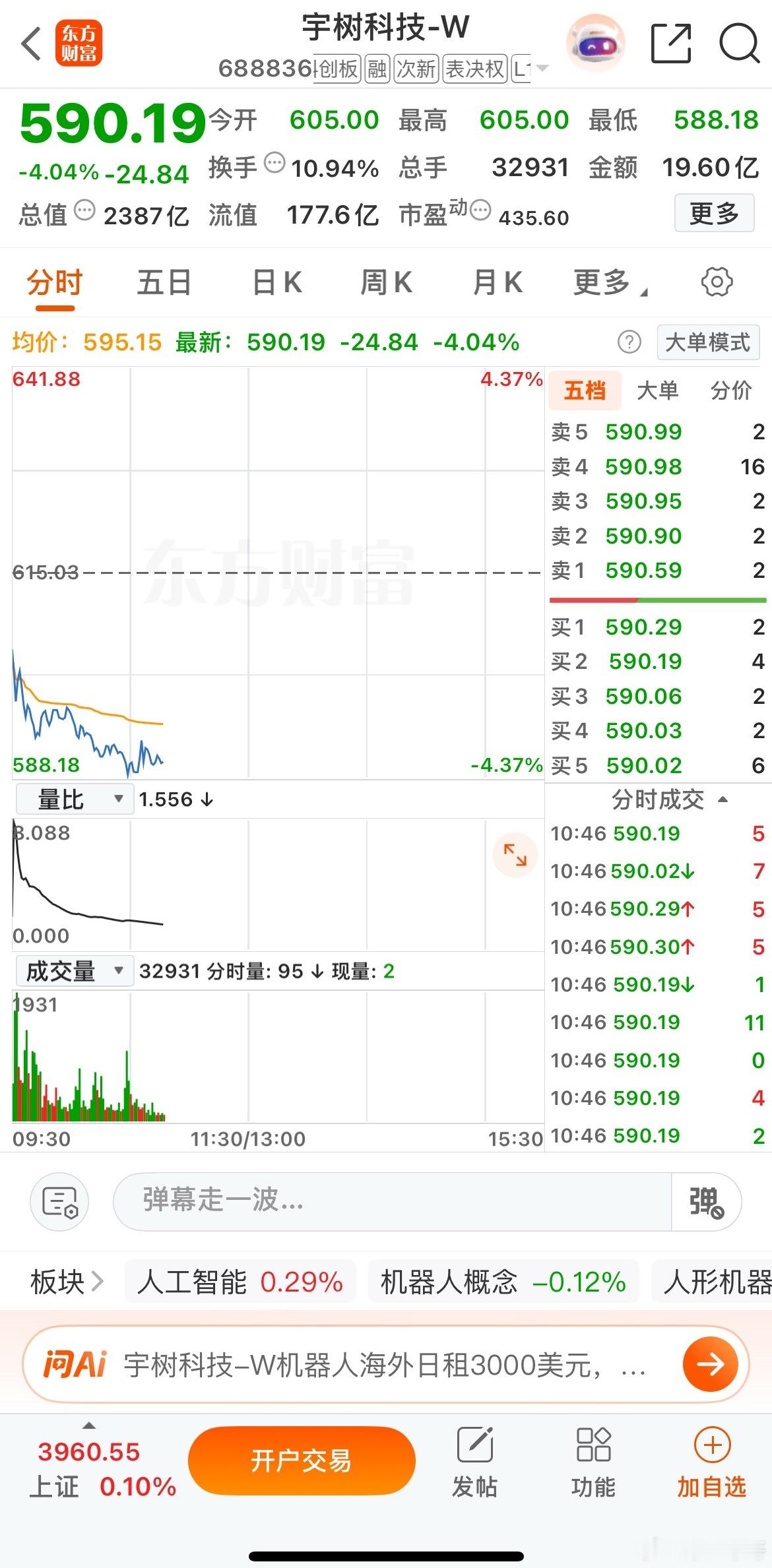 ⚡宇树现象警示！上市8天近乎腰斩，新股炒作教训值得所有人警醒

曾经被市场热捧的人形机器人第一股，上演了一轮惨烈的股价过山车，惨烈程度引发市场广泛讨论。上市开盘直接冲到1100元，短短8个交易日股价近乎腰斩，如今股价已经不足600元，两千多亿市值快速蒸发，首日在高位追进去的投资者深度被套。
 ​