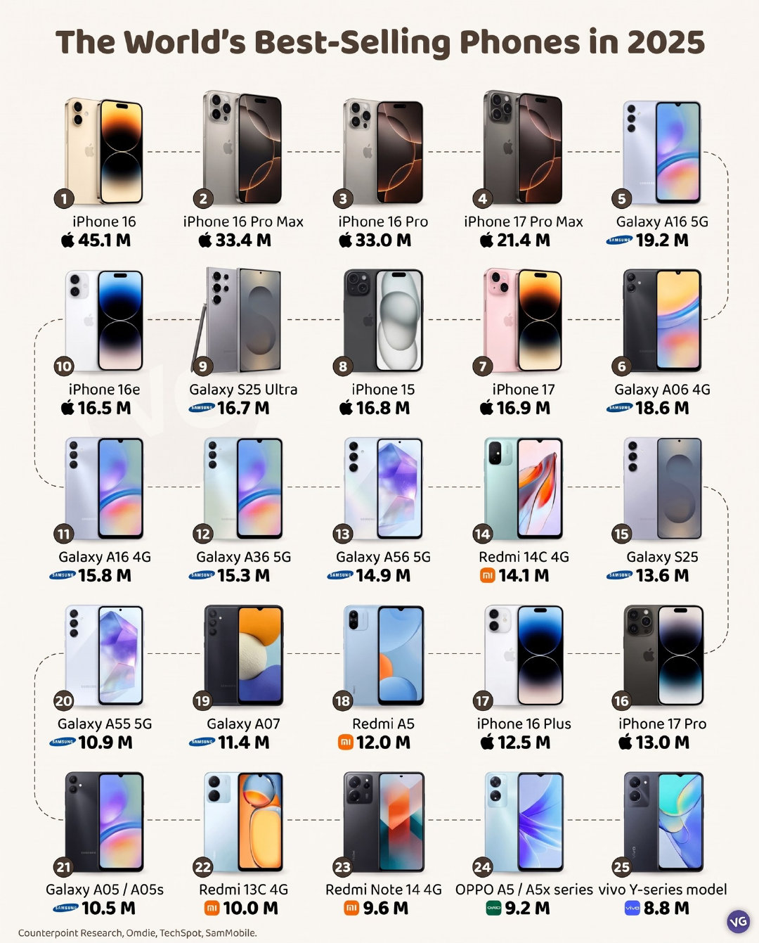 去年全球手机销量Top 25一览！#iPhone#系列疯狂霸榜！
那么今年#iPhone18Pro#和#iPhone18ProMax#会位居年度第几？[酷] ​