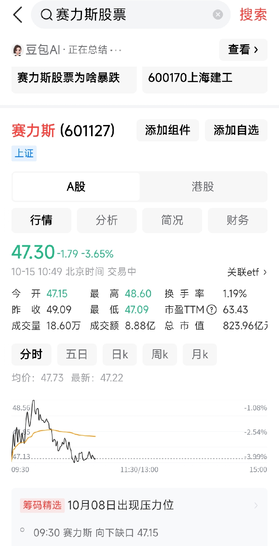 我的天，赛力斯股票今天怕是又要大跌。眼下已经快跌到四个点了。前两日刚给了点小甜头，估摸着不少人又被套住了。华为余总，已经好几天没更新抖音视频了，按道理来说这不是他的风格，想来是余总太过操劳，余总您辛苦了，千万要顾好身体，您要是累垮了，我们全国人民可怎么办呢