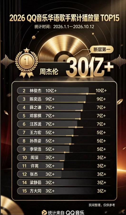 2026QQ音乐华语歌手累计播放量前15 ​
