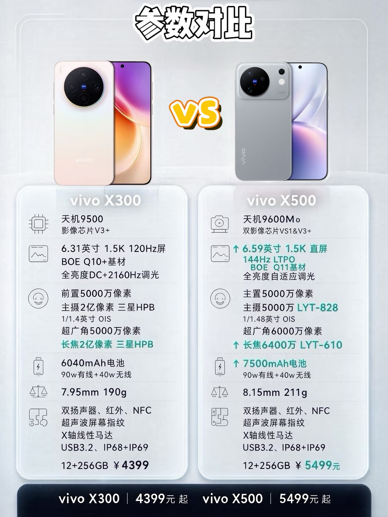 vivo这次X300和X500的刀法挺精准，X300主打小屏手感，拿在手里刚刚好，适合不喜欢“板砖”的朋友。

X500则是堆料狂魔，电池大得吓人，续航焦虑直接治愈。我个人觉得，如果不是特别执着于小屏，X500的综合体验会更爽，毕竟电池大才是王道。

而且两者影像都有蔡司加持，日常拍照完全没问题。选