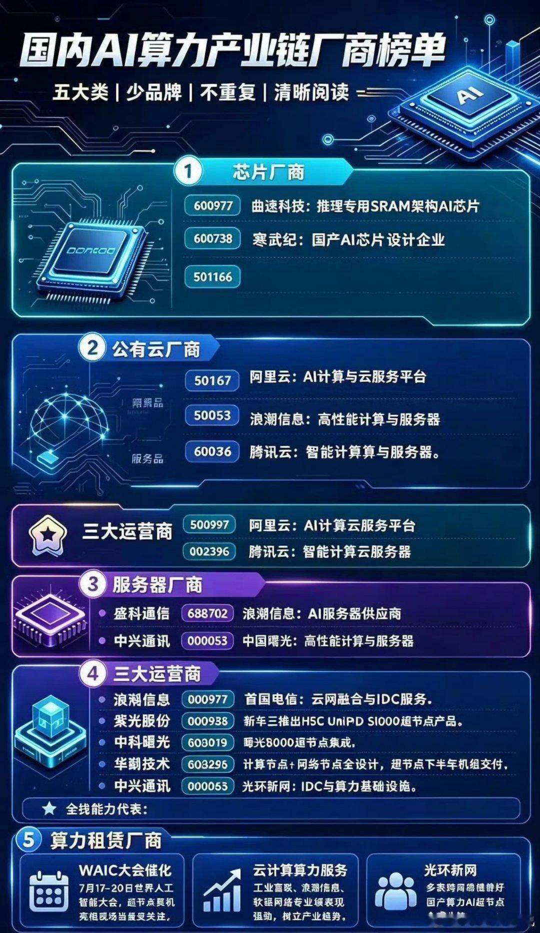 国内AI算力产业链可划分为芯片、公有云、服务器、运营商、算力租赁五大板块，覆盖算力上下游核心环节。芯片赛道代表企业有曲速科技、寒武纪，主攻国产AI芯片设计；公有云与服务器领域，浪潮信息、中科曙光、中兴通讯等企业，提供AI服务器、高性能计算硬件。
三大运营商与算力租赁厂商，负责IDC机房、算 ​