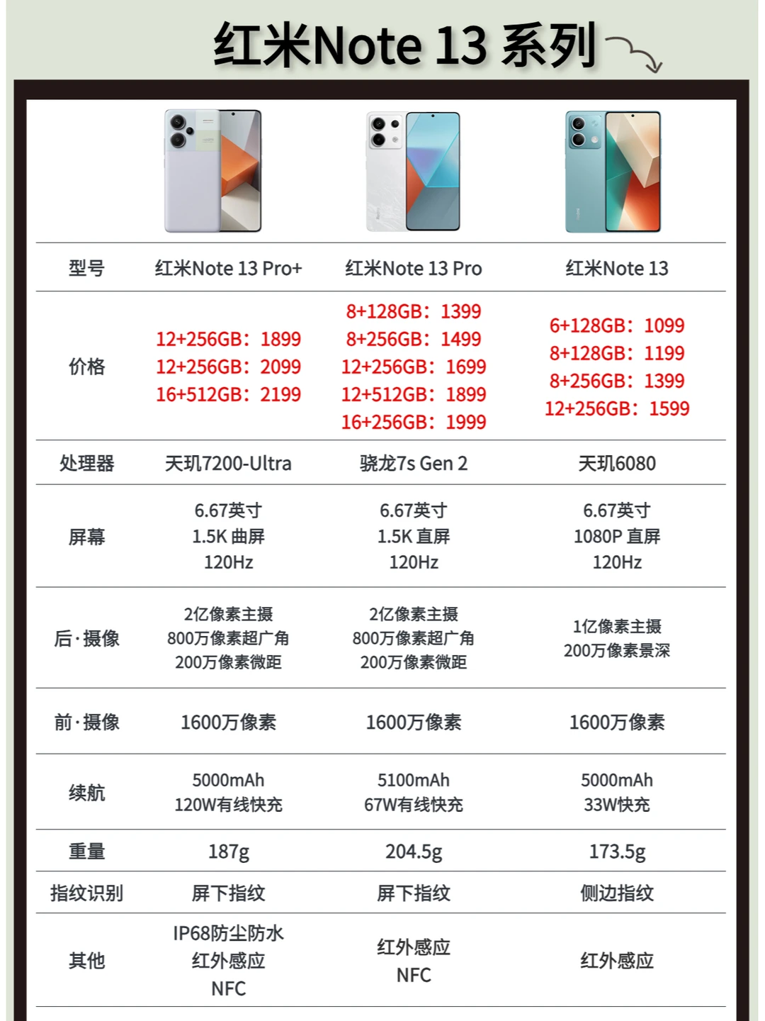 红米note13系列一图了解