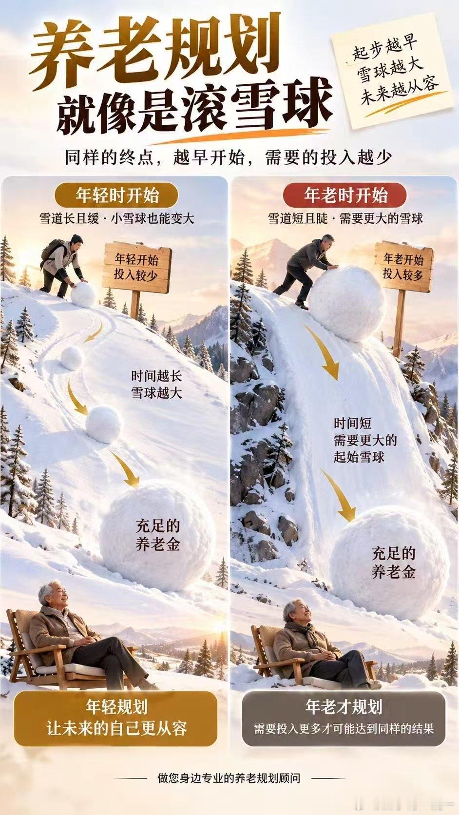 养老规划像滚雪球。
早开始坡度缓且长，
晚开始坡度陡且短，
晚开始同样的养老金，
需要投入的本金更多。 ​