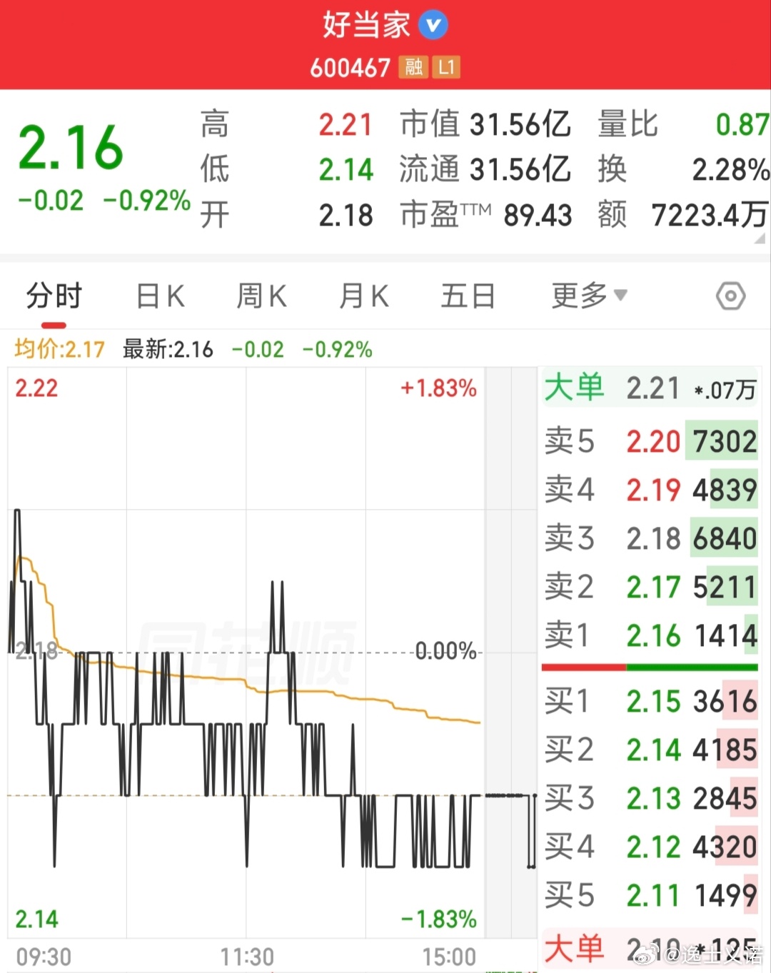 全市场超4700股下跌，它却“一秒钟”垂直涨停！封单超115万手，7天3板根本买不进！
 
行情逻辑
10月29日午后盘面持续走弱，沪指跌0.82%，创业板指大跌4.45%，算力硬件全线重挫，天孚通信、新易盛等核心标的大幅下杀。
市场缩量调整环境下，两条逆势主线走出独立行情：水产养殖、商业航天。
水产端：厄 ​