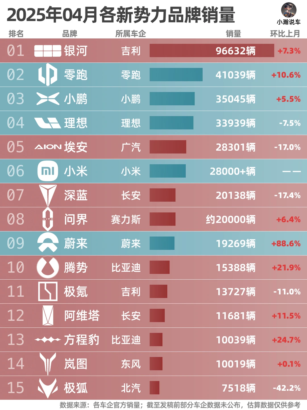4月新势力品牌销量：比亚迪高端成了？