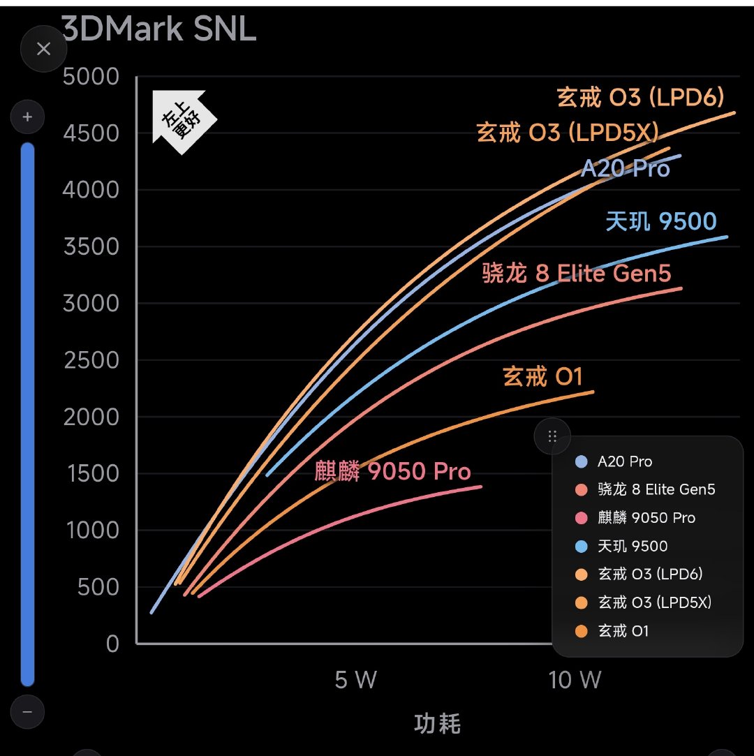 极客湾更新了玄戒O3零售机能效曲线，LPDDR6和LPDDR5X两个版本都测了，前者表现更胜一筹，GB6的CPU多核能效稳压A20 Pro，GPU能效几乎全程稳压A20 Pro，玄戒这波只打高端局[haha]零售机成绩没话说了吧？ ​