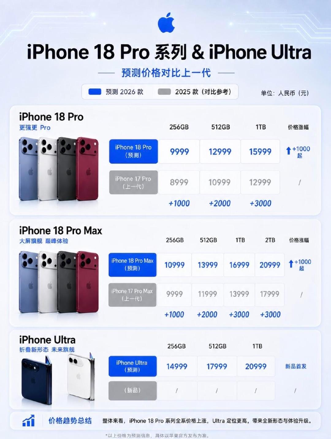 #iPhone18Pro发布会倒计时#
预计 9 月 9 日发布？iPhone18 Pro价格被曝！ ​