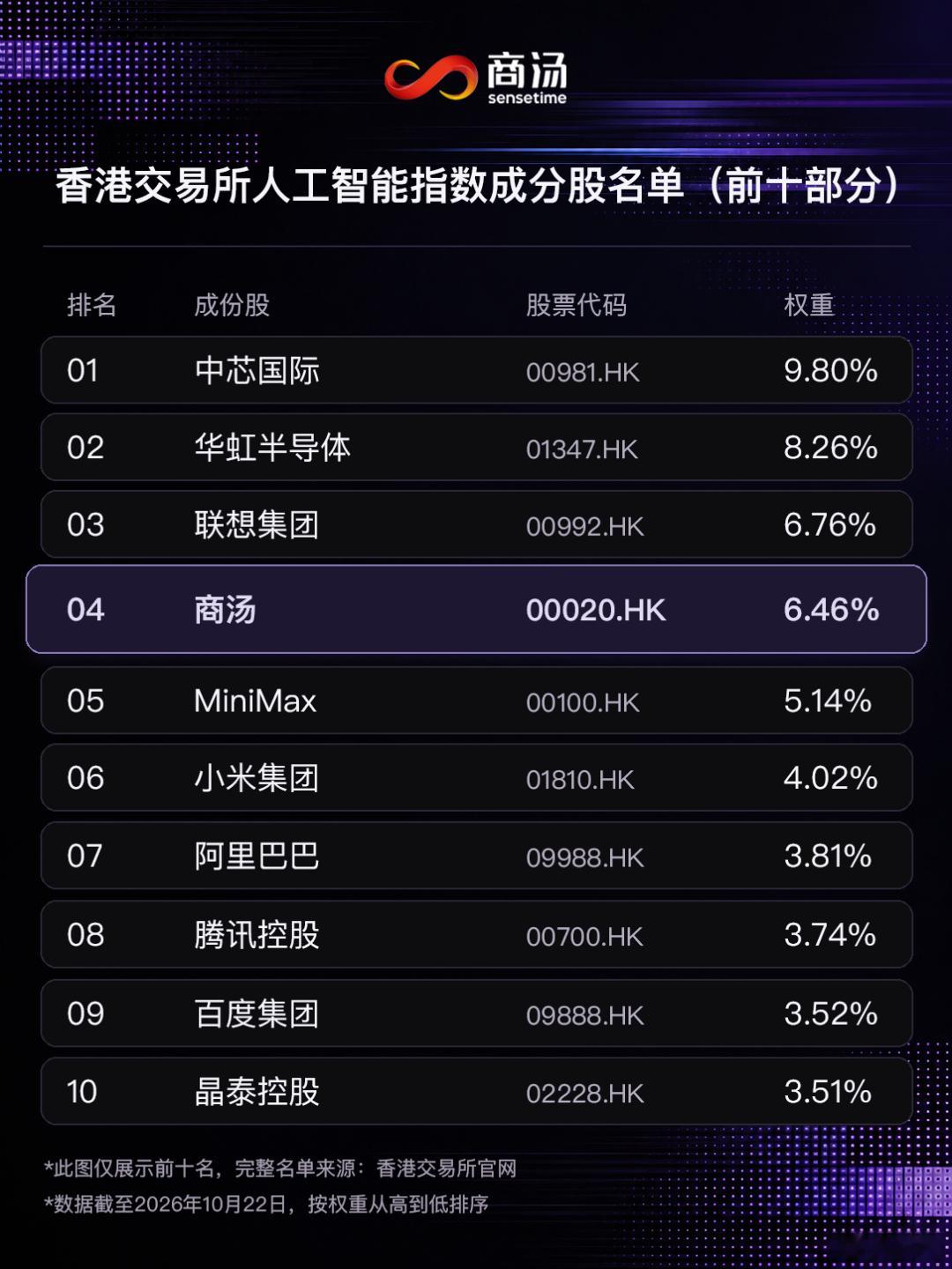 【中芯国际、阿里、小米、腾讯、商汤科技、MiniMax等入选港交所人工智能指数】10月29日，据商汤科技官微消息，香港交易所（00388.HK）宣布推出香港交易所人工智能指数——这是港交所首只人工智能主题指数。

商汤科技（00020.HK）成为首批成份股之一，按权重排名第4位，权重6.46%，在AI模型类成份股中 ​