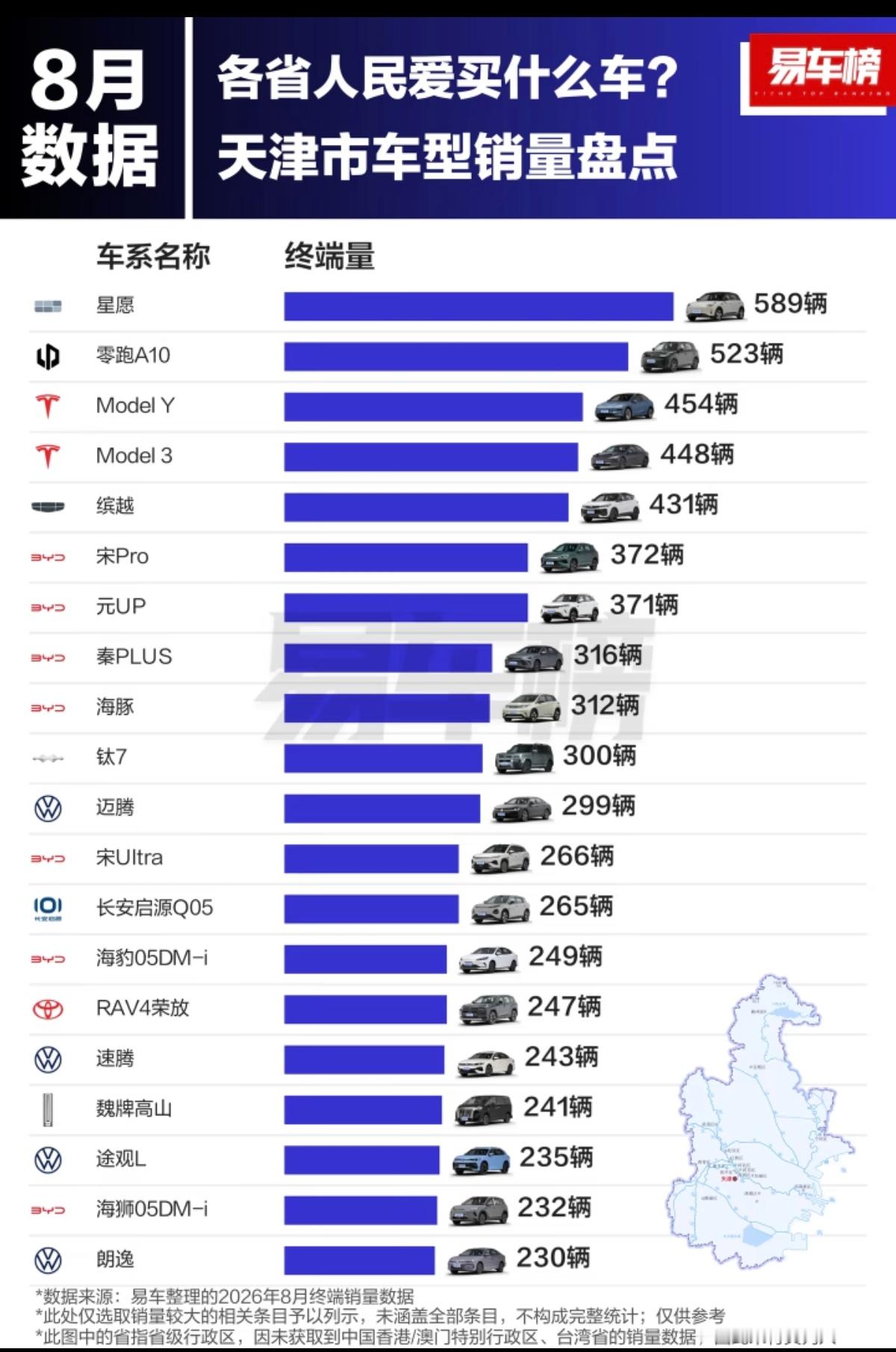 八月份天津人们最喜欢的汽车，零跑A10拿下第一名。
2026年8月天津车型终端销量榜单出炉，星愿以589辆夺得本地销冠，零跑A10紧随其后，销量523辆。特斯拉Model Y、Model 3分列第三、四名。
 
比亚迪多款车型上榜，宋Pro、元UP、秦PLUS等均取得不错销量，钛7卖出300辆。大众迈腾、速腾、朗逸等燃油车型也 ​