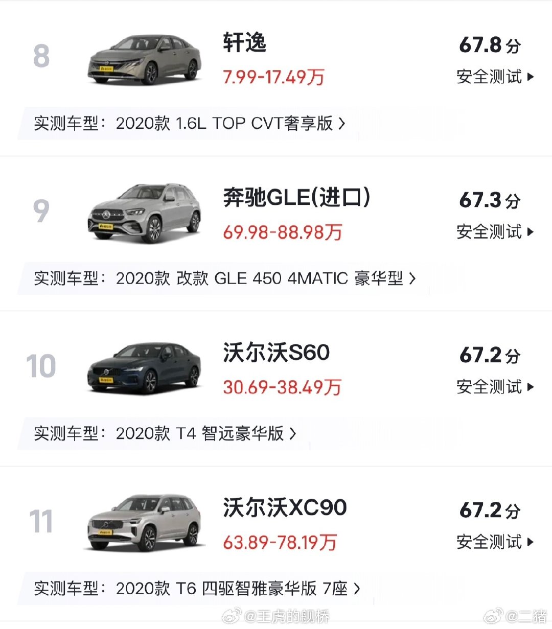 #轩逸安全得分高于沃尔沃#
看这种排名的人，很大一部分压根就没坐过奔驰或者沃尔沃，但是他们都坐过轩逸或者卡罗拉啊，你得给人家代入感呀，要不然怎么做媒体呀？ ​