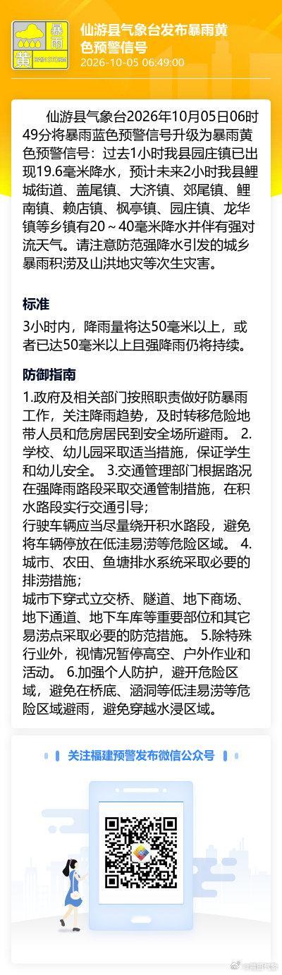 仙游县气象台2026年10月05日06时49分将暴雨蓝色预警信号升级为暴雨黄色预警信号：过去1小时我县园庄镇已出现19.6毫米降水，预计未来2小时我县鲤城街道、盖尾镇、大济镇、郊尾镇、鲤南镇、赖店镇、枫亭镇、园庄镇... ​
