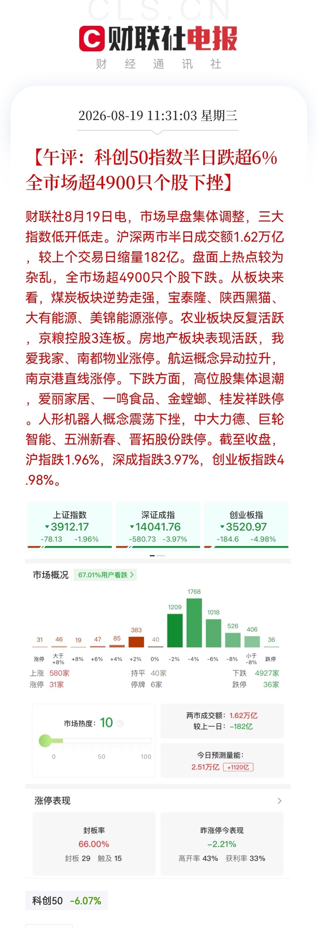 真的没法看了，今天杀伤力也太大了吧！算力硬件大跌就算了，商业航天和人形机器人在大利好之下都不留点情面，那接下来还有指望吗？

午盘结束科创50指数半日就跌超6%，全场近5000只个股下挫，如果你的票是红的真是恭喜你行大运了。

今天如果不是煤炭和地产，恐怕指数会更加难看。

万万没想到的是，今 ​