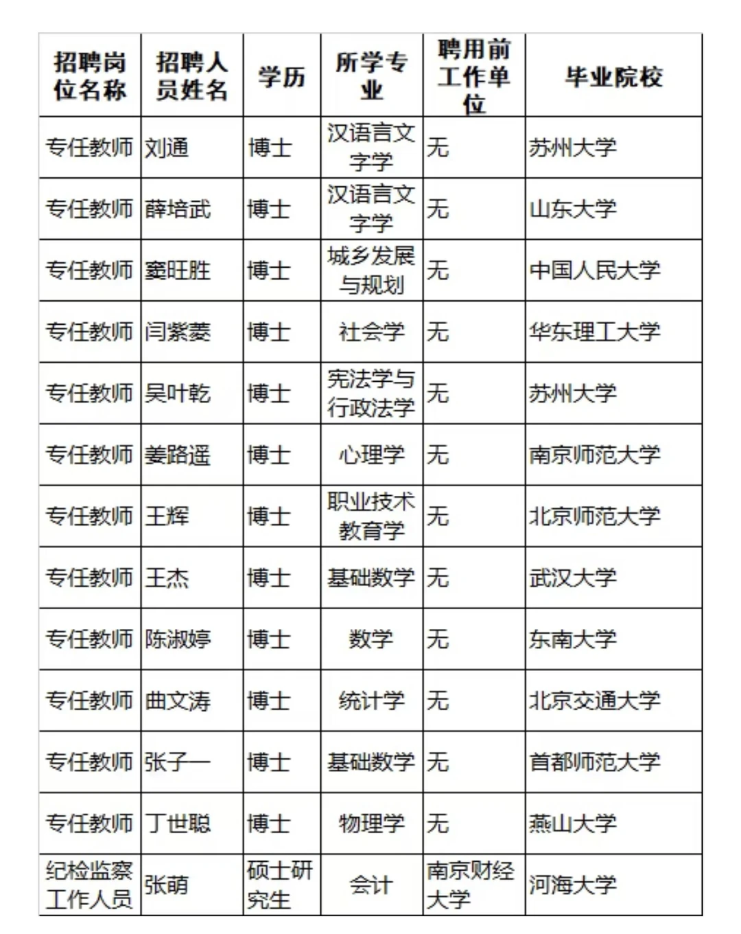 12名博士入职公示, 江苏师范大学最新拟聘人